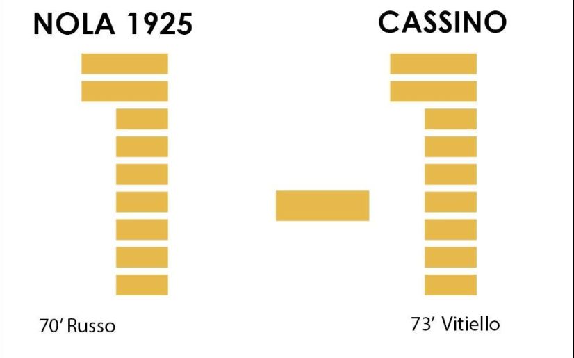 Serie D - Nola-Cassino: 1-1. Quarto risultato utile per i ragazzi di Campana, che credono ancora nella salvezza