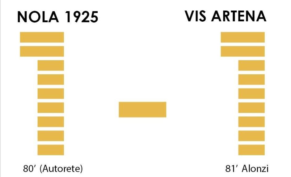 Serie D - Nola-Vis Artena: 1-1. E' un Nola di ferro, ma che peccato!